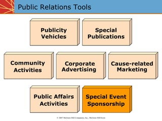 Public Relations Tools Corporate Advertising Corporate Advertising   Cause-related Marketing Cause-related Marketing Publicity Vehicles Community Activities Public Affairs Activities Special Publications Special Event Sponsorship Publicity Vehicles Community Activities Public Affairs Activities Special Publications ©  2007 McGraw-Hill Companies, Inc., McGraw-Hill/Irwin 