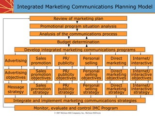 Integrated Marketing Communications Planning Model ©  2007 McGraw-Hill Companies, Inc., McGraw-Hill/Irwin Promotional program situation analysis Analysis of the communications process Budget determination Develop integrated marketing communications programs Review of marketing plan Advertising Sales promotion PR/ publicity Personal selling Direct marketing Advertising objectives Sales promotion objectives PR/ publicity objectives Personal selling objectives Direct marketing objectives Message strategy Sales promotion strategy PR/ publicity strategy Personal selling strategy Direct marketing strategy Integrate and implement marketing communications strategies Monitor, evaluate and control IMC Program Internet/ interactive Internet/ interactive objectives Internet/ interactive strategy 