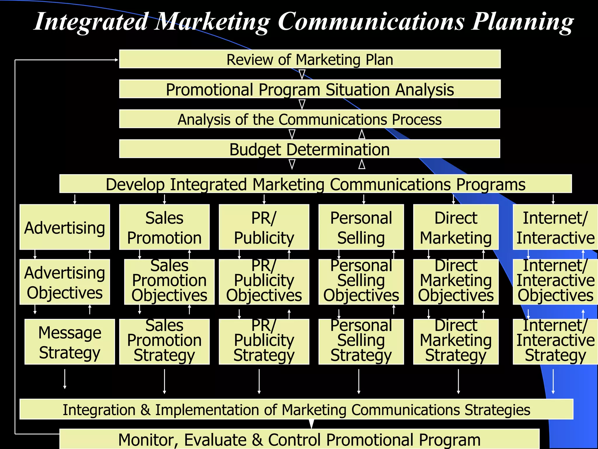Promotional Program Situation Analysis Analysis of the Communications Process Budget Determination Develop Integrated Marketing Communications Programs Review of Marketing Plan Advertising Sales Promotion PR/ Publicity Personal Selling Direct Marketing Advertising Objectives Sales Promotion Objectives PR/ Publicity Objectives Personal Selling Objectives Direct Marketing Objectives Message Strategy Sales Promotion Strategy PR/ Publicity Strategy Personal Selling Strategy Direct Marketing Strategy Integration & Implementation of Marketing Communications Strategies Monitor, Evaluate & Control Promotional Program Internet/ Interactive Internet/ Interactive Objectives Internet/ Interactive Strategy Integrated Marketing Communications Planning 