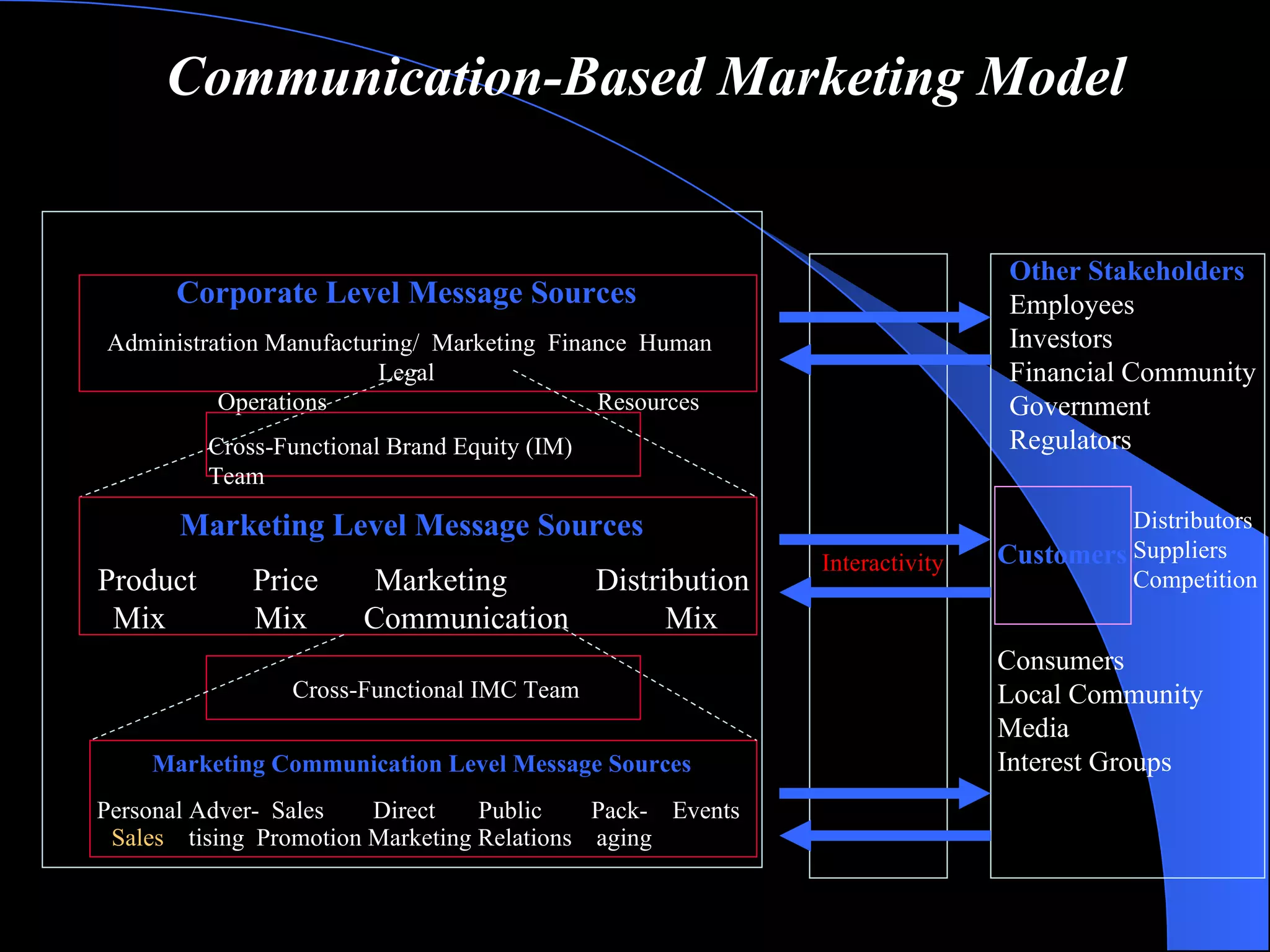 Corporate Level Message Sources Administration Manufacturing/  Marketing  Finance  Human  Legal Operations  Resources Cross-Functional Brand Equity (IM) Team Marketing Level Message Sources Product  Price  Marketing  Distribution Mix  Mix  Communication   Mix Cross-Functional IMC Team Marketing Communication Level Message Sources Personal Adver-  Sales  Direct  Public  Pack-  Events Sales  tising  Promotion Marketing Relations  aging Interactivity Other Stakeholders Employees Investors Financial Community Government Regulators Customers Distributors Suppliers Competition Consumers Local Community Media Interest Groups Communication-Based Marketing Model 