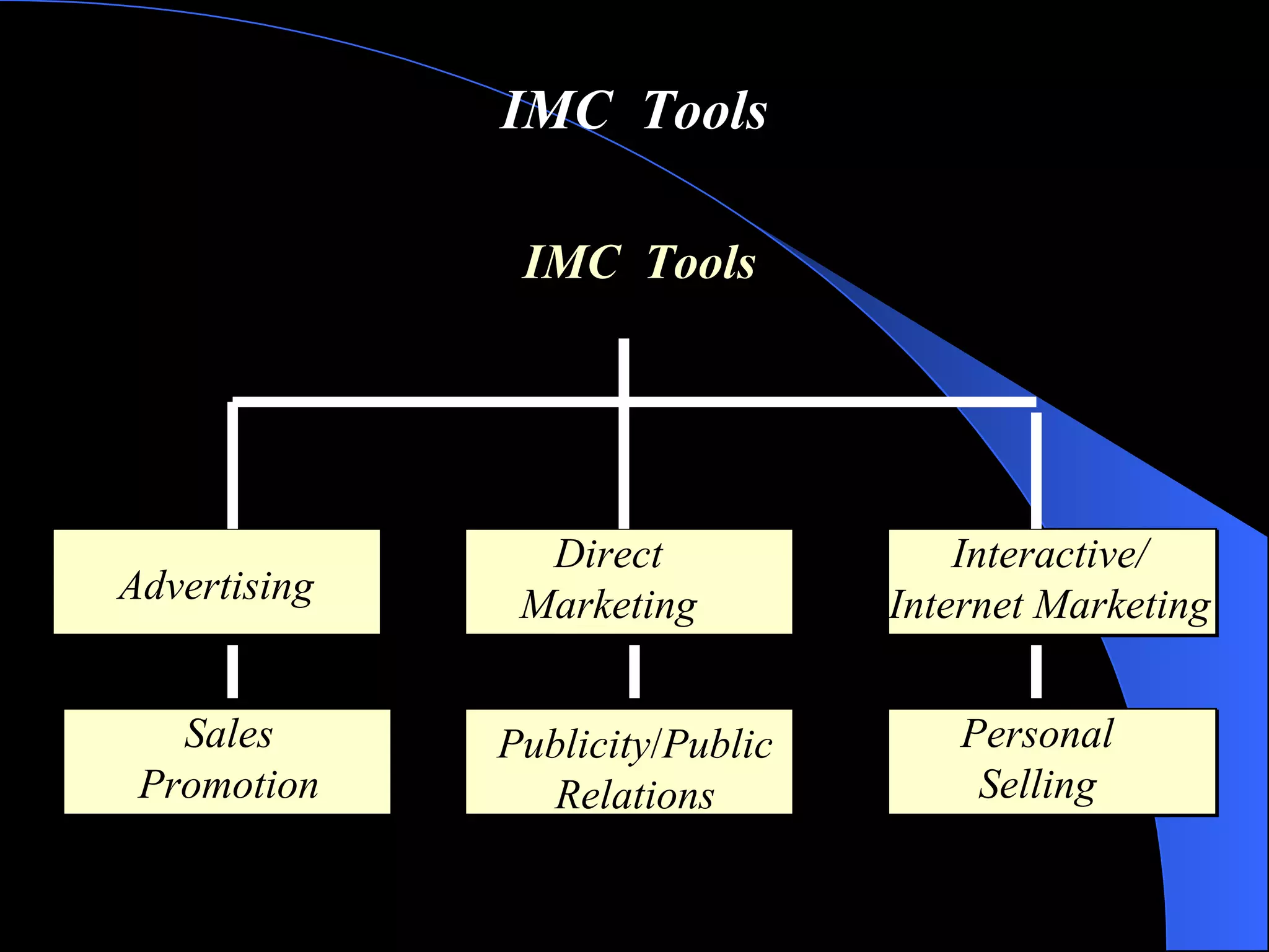 IMC  Tools IMC  Tools Advertising Direct Marketing Interactive/ Internet Marketing Sales Promotion Publicity / Public Relations Personal Selling 