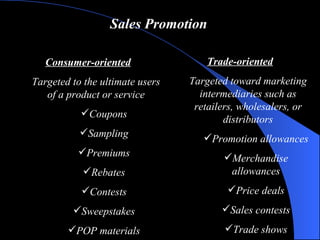 Sales Promotion Trade-oriented Targeted toward marketing intermediaries such as retailers, wholesalers, or distributors Promotion allowances Merchandise allowances Price deals Sales contests Trade shows Consumer-oriented Targeted to the ultimate users of a product or service Coupons Sampling Premiums Rebates Contests Sweepstakes POP materials 