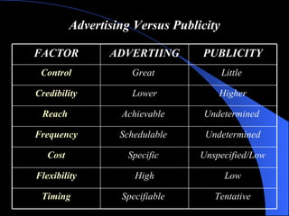 Advertising Versus Publicity Tentative Specifiable  Timing Low High Flexibility Unspecified/Low Specific  Cost Undetermined Schedulable  Frequency Undetermined  Achievable  Reach  Higher Lower Credibility Little  Great  Control PUBLICITY ADVERTIING FACTOR 