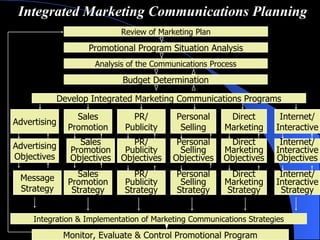 Promotional Program Situation Analysis Analysis of the Communications Process Budget Determination Develop Integrated Marketing Communications Programs Review of Marketing Plan Advertising Sales Promotion PR/ Publicity Personal Selling Direct Marketing Advertising Objectives Sales Promotion Objectives PR/ Publicity Objectives Personal Selling Objectives Direct Marketing Objectives Message Strategy Sales Promotion Strategy PR/ Publicity Strategy Personal Selling Strategy Direct Marketing Strategy Integration & Implementation of Marketing Communications Strategies Monitor, Evaluate & Control Promotional Program Internet/ Interactive Internet/ Interactive Objectives Internet/ Interactive Strategy Integrated Marketing Communications Planning 