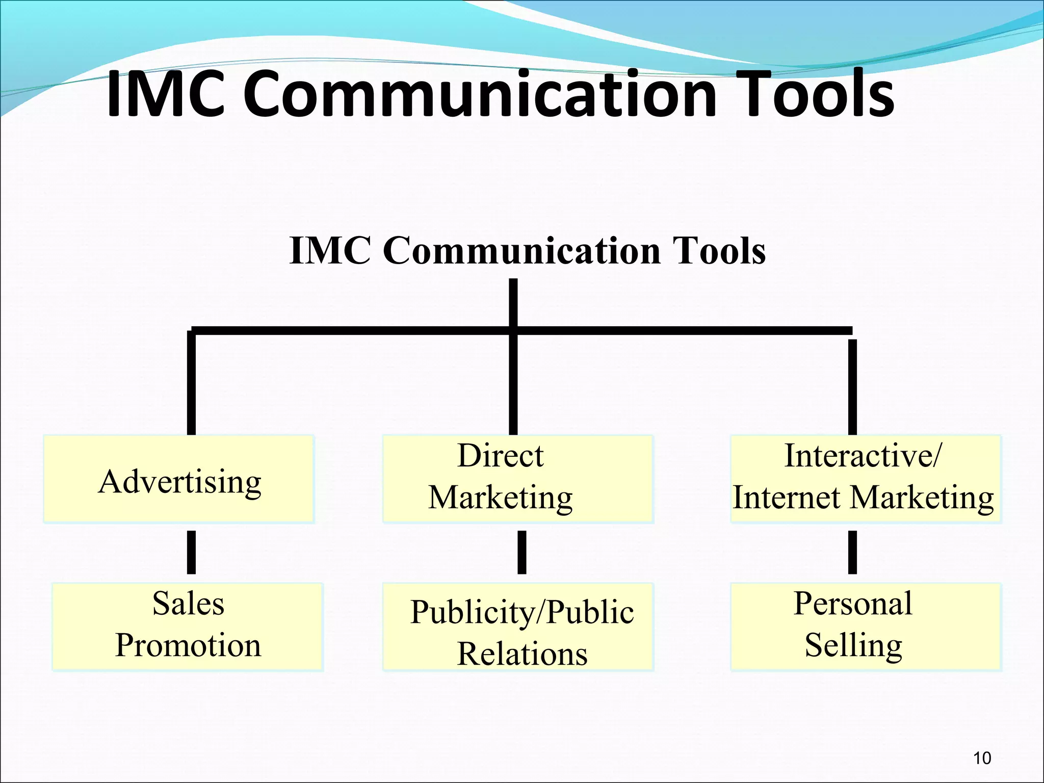 IMC Communication Tools
10
IMC Communication Tools
Advertising
Direct
Marketing
Interactive/
Internet Marketing
Sales
Promotion
Publicity/Public
Relations
Personal
Selling
 
