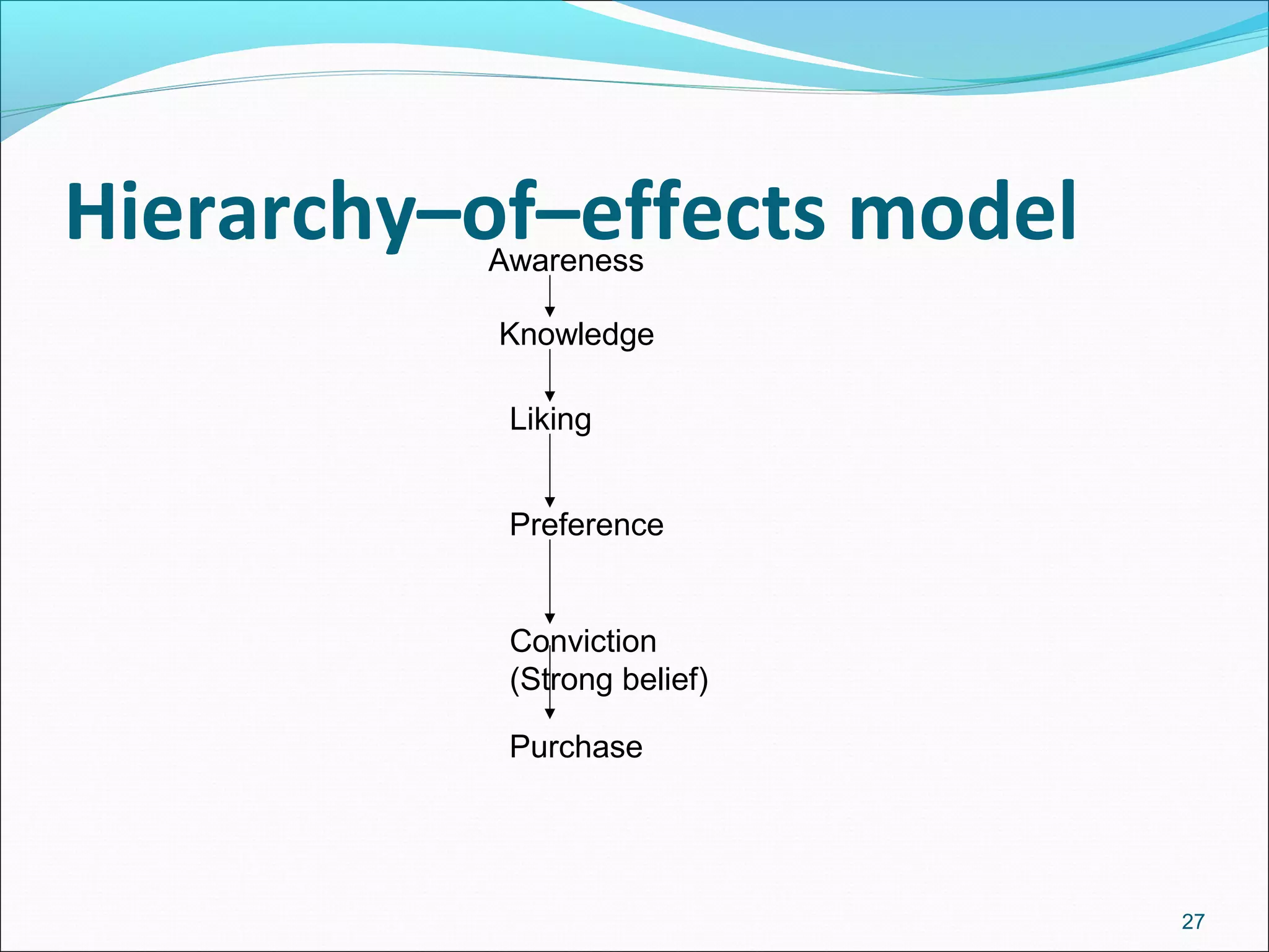 Hierarchy–of–effects model
27
Awareness
Knowledge
Liking
Preference
Conviction
(Strong belief)
Purchase
 
