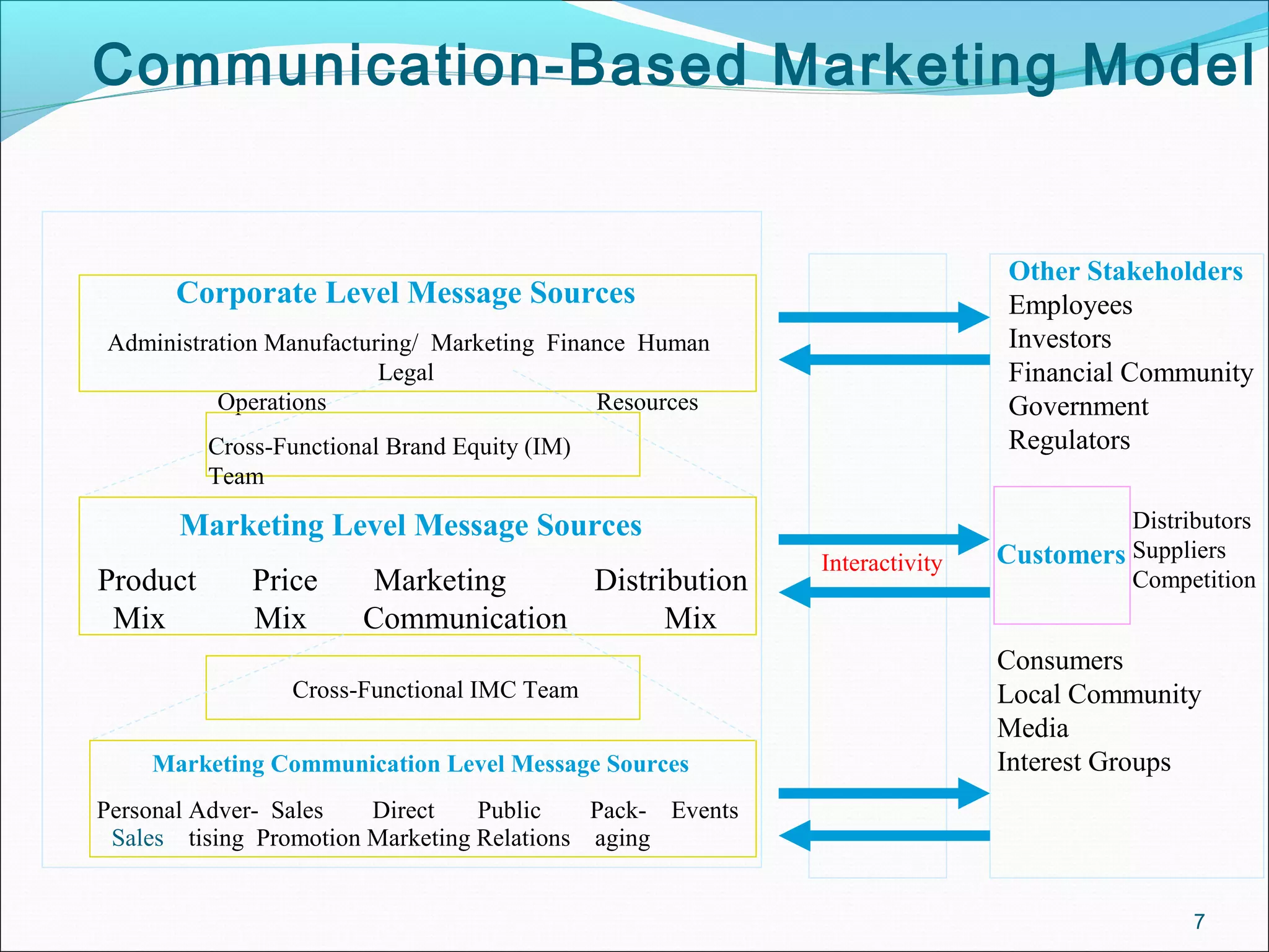 Corporate Level Message Sources
Administration Manufacturing/ Marketing Finance Human
Legal
Operations Resources
Cross-Functional Brand Equity (IM)
Team
Marketing Level Message Sources
Product Price Marketing Distribution
Mix Mix Communication Mix
Cross-Functional IMC Team
Marketing Communication Level Message Sources
Personal Adver- Sales Direct Public Pack- Events
Sales tising Promotion Marketing Relations aging
Interactivity
Other Stakeholders
Employees
Investors
Financial Community
Government
Regulators
Customers
Distributors
Suppliers
Competition
Consumers
Local Community
Media
Interest Groups
Communication-Based Marketing Model
7
 