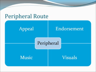 Peripheral Route
 