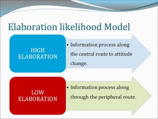 Elaboration likelihood Model
 