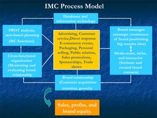 Databases and
information technology
SWOT analysis,
zero-based planning
(MC functions)
Cross-functional
organization
(Monitoring and
evaluating brand
relationship
Brand messages
(strategic consistency
of brand positioning
big creative idea)
Media-mass, niche,
and interactive
(Intrinsic and
created brand
contacts)
Advertising, Customer
service,Direct response
E-commerce events,
Packaging, Personal
selling, Public relation,
Sales promotions,
Sponsorships, Trade
shows
Brand relationship
(Customer acquisition
retention, growth)
Sales, profits, and
brand equity.
IMC Process Model
 