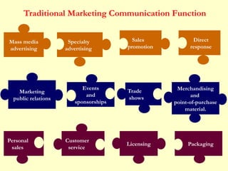 Mass media
advertising
Specialty
advertising
Sales
promotion
Marketing
public relations
Personal
sales
Events
and
sponsorships
Customer
service
Trade
shows
Licensing
Direct
response
Merchandising
and
point-of-purchase
material.
Packaging
Traditional Marketing Communication Function
 