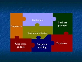 Employees
Customers
Corporate mission
Business
partners
DatabasesCorporate
culture
Corporate
learning
 