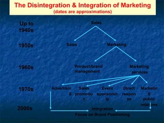 Direct
respon
se
Marketing
services
Event
sponsorsh
ip
Marketing
1970s
1960s
1950s
Up to
1940s
Advertisin
g
Sales
Sales
promotio
n
Product/brand
management
Sales
Marketin
g
public
relations
The Disintegration & Integration of Marketing
(dates are approximations)
2000s Integration
Focus on Brand Positioning
 