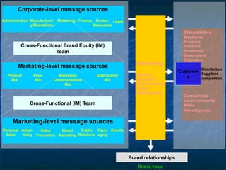 Corporate-level message sources
Administration Manufacturin
g/Operations
Marketing Finance Human
Resources
Legal
Marketing-level message sources
Product
Mix
Price
Mix
Marketing
Communication
Mix
Distribution
Mix
Marketing-level message sources
Personal
Sales
Adver-
tising
Sales
Promotion
Public
Relations
Direct
Marketing
Pack-
aging
Events
Stakeholders
Employees
Investors
Financial
community
Government
Regulators
Consumers
Local community
Media
Interest groups
Customer
s
Distributors
Suppliers
competition
Brand relationships
Brand value
Interactivity
Recourse
Recognition
Responsiveness
Respect
Reinforcement
Cross-Functional Brand Equity (IM)
Team
Cross-Functional (IM) Team
 