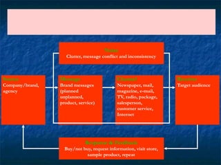 An Interactive Marketing Communication Model
(1 of 3)
Source
Company/brand,
agency
Message
Brand messages
(planned
unplanned,
product, service)
Channel
Newspaper, mail,
magazine, e-mail,
TV, radio, package,
salesperson,
customer service,
Internet
Receiver
Target audience
Response & Feedback
Buy/not buy, request information, visit store,
sample product, repeat
Noise
Clutter, message conflict and inconsistency
 