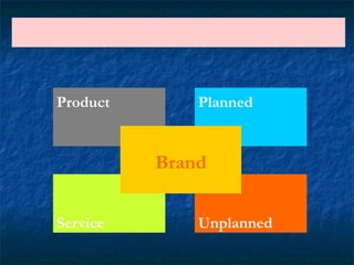 The IMC Message Typology
Product Planned
Service Unplanned
Brand
 