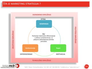ŠTA JE MARKETING STRATEGIJA ?

EKONOMSKO OKRUŽENJE
ISTINA

POLITIČKO OKRUŽENJE

DRUŠTVENO OKRUŽENJE

KOMPANIJA

CILJ
Postizanje maksimalne diferencijacije
u odnosu na konkurenciju uz
potpuno zadovoljavanje potreba
potrošača

Konkurencija
DIFERENCIRANJE

Kupci
MOTIVACIJA

TEHNOLOŠKO OKRUŽENJE

* MCB * Obuka i Trening Menadžera * 011 3047 126 * 063 8500 991 * mcb@eunet.yu * www.mcb.co.yu *

138

 