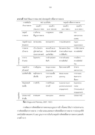 530

ตารางที่ 15-5 วิวัฒนาการของ IMC ตอกลยุทธการสื่อสารการตลาด
การตัดสินใจ
ดานการตลาด
กลยุทธ
การตลาด

IMC แบบดั้งเดิม
ระยะที่ 1
ระยะที่ 2
(กอน ค.ศ. 1950) (ค.ศ. 1950-90)
การคาตาม
การมุงตลาด
พื้นฐานการตลาด
ตลาดแตกตาง

กลยุทธการ
สรางสรรค
แนวคิดดานสื่อ

การวางแผน

กลยุทธการแบง ตลาดมวลชน
สวนตลาด
การตลาด
กวาง (โครงราง
เปาหมาย
ภูมิศาสตร และ
ประชากรศาสตร)
การวาง
ไมแตกตาง
ตําแหนง

Single minded
proposition
การวางแผนสื่อ
บูรณาการ

การเชิญชวน
พฤติกรรมการ
เลือกสื่อ

ตลาดเปาหมาย
(โครงรางทัศนคติ
และจิตวิสัย)
วางตําแหนงตรา
สินคา

กลยุทธIMC

วัตถุประสงค
ของสื่อ

การเขาถึง

การเขาถึงและ
ความถี่

ประสบการณ
ดานสื่อ

สารสนเทศ

interruption

กลยุทธการสื่อสารการตลาด
ระยะที่ 2
(ค.ศ. 1990+)
CRM

ระยะที่ 4
(ค.ศ. 2000+)
การ
เฉพาะเจาะจง
มวลชน
การแบงสวนตลาด
Hypersegmentation
นิยามตลาด (โครง
การจัดการตลาด
รางความตองการและ ความสัมพันธ
การใชสินคา)
การวางตําแหนง
การบริหาร
ความสัมพันธ
ความสัมพันธ
รวม
ขอความหลายมิติ
ขาวสาร
เฉพาะเจาะจง
Media neutral
การวางแผน
planning
ชองทางการ
สื่อสาร
Customer touch
Experience
points(involvement/ media
engagement)
(Time/quality of
engagement)
attention
ประสบการณ

ที่มา (Higgs and Polonsky, 2007: 1501)
การพัฒนาการติดตอสื่อสารการตลาดแบบบูรณาการมี 4 ขั้นตอน ไดแก การประสานงาน
การติดตอสื่อสารการตลาด .การนิยามขอบเขตของการติดตอสื่อสารการตลาด การประยุกตใช
เทคโนโลยีสารสนเทศ (IT) และ บูรณาการการเงินกับกลยุทธการติดตอสื่อสารการตลาด (แสดงดัง
ภาพที่ 15-7)

 