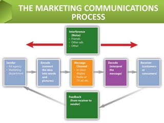 THE MARKETING COMMUNICATIONS
PROCESS
 