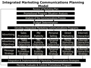 Integrated Marketing Communications Planning
Model
 