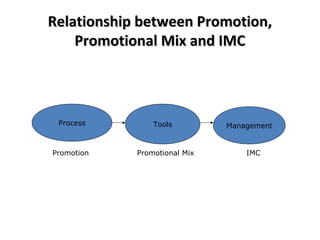 Relationship between Promotion,Relationship between Promotion,
Promotional Mix and IMCPromotional Mix and IMC
Process Tools Management
Promotion Promotional Mix IMC
 
