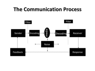 The Communication ProcessThe Communication Process
Sender ReceiverEncoding
ResponseFeedback
Decoding
media
Filter Filter
Noise
 