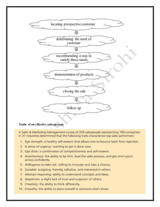 KARISHMA SIROHI Page 38
Traits of an effective salesperson:
locating prospective customer
determining the need of
customer
recommending a way to
satisfy these needs
demonstration of products
closing the sale
follow up
 