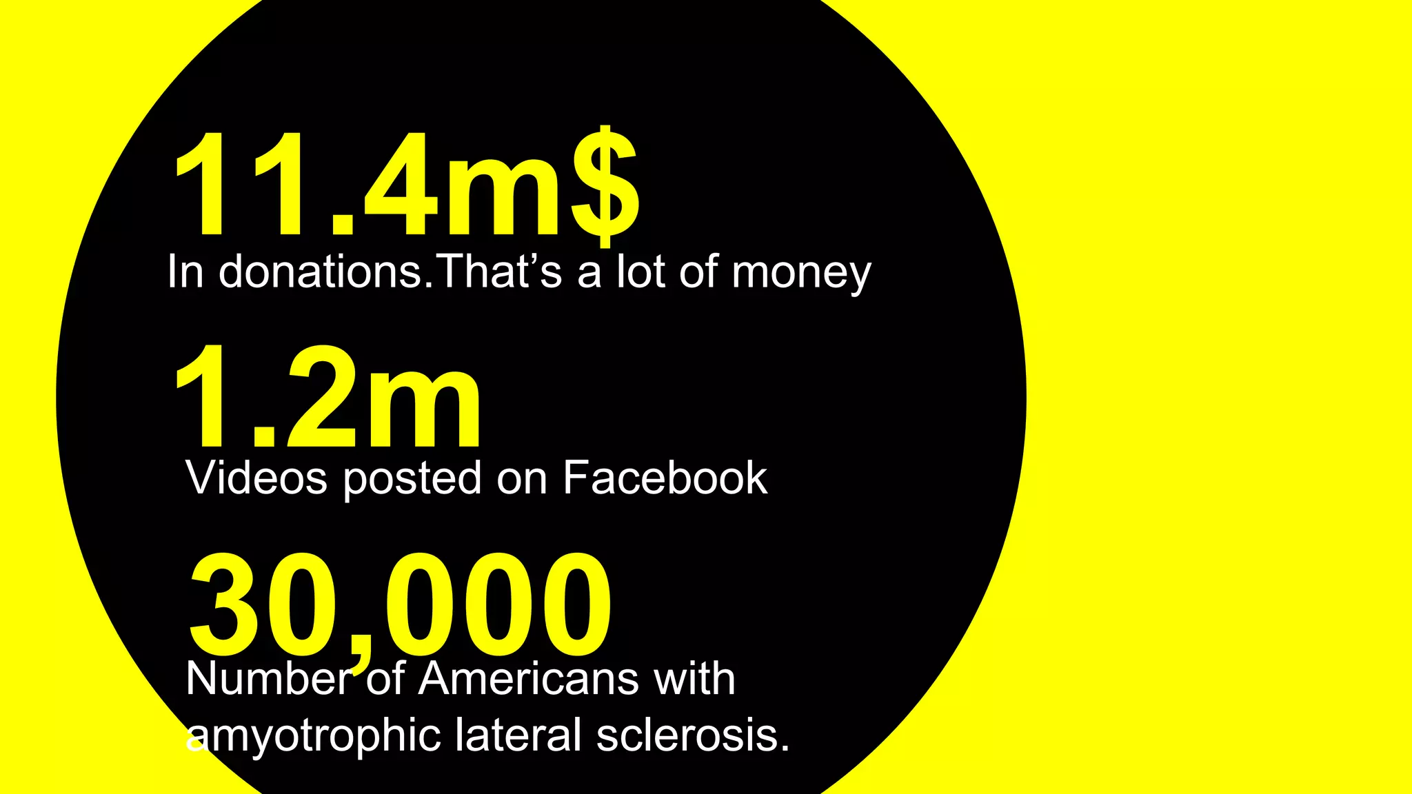 11.4m$In donations.That’s a lot of money
30,000Number of Americans with
amyotrophic lateral sclerosis.
1.2mVideos posted on Facebook
 