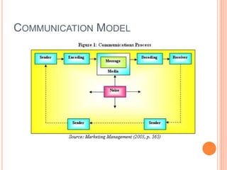 Integrateg Marketing Communication | PPTX