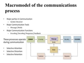 Macromodel of the communications
process
 