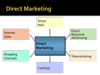 Direct
Response
Advertising
Direct
Mail
Catalogs
Telemarketing
Internet
Sales
Shopping
Channels
Direct
Marketing
 