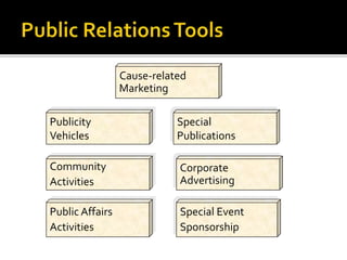 Corporate
Advertising
Cause-related
Marketing
Publicity
Vehicles
Community
Activities
Public Affairs
Activities
Special
Publications
Special Event
Sponsorship
 