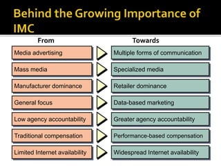 Traditional compensation Performance-based compensation
Media advertising Multiple forms of communication
Mass media Specialized media
Manufacturer dominance Retailer dominance
General focus Data-based marketing
Low agency accountability Greater agency accountability
Limited Internet availability Widespread Internet availability
From Towards
 