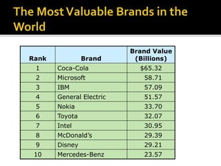 Rank Brand
Brand Value
(Billions)
1 Coca-Cola $65.32
2 Microsoft 58.71
3 IBM 57.09
4 General Electric 51.57
5 Nokia 33.70
6 Toyota 32.07
7 Intel 30.95
8 McDonald’s 29.39
9 Disney 29.21
10 Mercedes-Benz 23.57
 