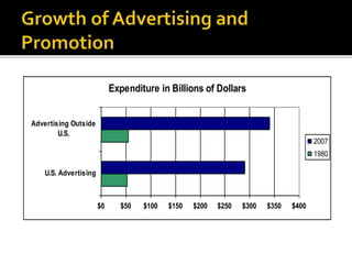 Expenditure in Billions of Dollars
$0 $50 $100 $150 $200 $250 $300 $350 $400
U.S. Advertising
Advertising Outside
U.S.
2007
1980
 