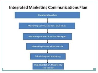 Integrated Marketing Communication 