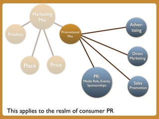 Direct
Marketing
Sales
Promotion
PR:
Media Rels, Events,
Sponsorships
Adver-
tising
Product
Place Price
Marketing
Mix
Promotional
Mix
This applies to the realm of consumer PR
 