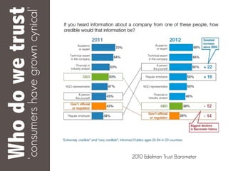 Who
do
we
trust
‘consumers
have
grown
cynical’
2010 Edelman Trust Barometer
 