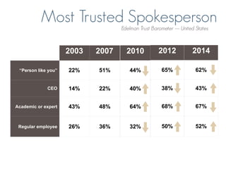 Edelman Trust Barometer --- United States
Most Trusted Spokesperson
2003 2007
“Person like you” 22% 51%
CEO 14% 22%
Academic or expert 43% 48%
Regular employee 26% 36%
2010
44%
40%
64%
32%
2012
65%
38%
68%
50%
2014
62%
43%
67%
52%
 