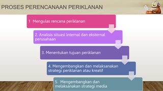 PROSES PERENCANAAN PERIKLANAN
Dalam komunikasi bisnis
1 Mengulas rencana periklanan
2. Analisis situasi internal dan eksternal
perusahaan
3. Menentukan tujuan periklanan
4. Mengembangkan dan melaksanakan
strategi periklanan atau kreatif
5. Mengembangkan dan
melaksanakan strategi media
 