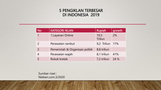 5 PENGIKLAN TERBESAR
DI INDONESIA 2019
No KATEGORI IKLAN Rupiah growth
1 1.Layanan Online 10,3
Triliun
2%
2 Perawatan rambut 9,2 Triliun 17%
3 Pemerintah & Organisasi politik 8,8 triliun
4 Perawatan wajah 8,1 triliun 41%
5 Rokok kretek 7,2 triliun 24 %
Sumber riset :
Nielsen.com,3/2020
 