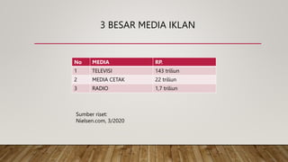 3 BESAR MEDIA IKLAN
No MEDIA RP.
1 TELEVISI 143 triliun
2 MEDIA CETAK 22 triliun
3 RADIO 1,7 triliun
Sumber riset:
Nielsen.com, 3/2020
 