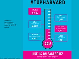 1,461
#TOPHARVARD
UCSB
Daily Nexus
UC Davis
California Aggie
Cal Poly
Mustang News
UCLA
Daily Bruin
Yale
Daily News
Harvard
Crimson
1,647
4,232
5,088
7,316
16,603
LIKE US ON FACEBOOK!
facebook.com/CPmustangnews
Phase 2:
Infographic
used in print &
online
2014 - CNBAM - LEA JANOWICZ - CAL POLY
 