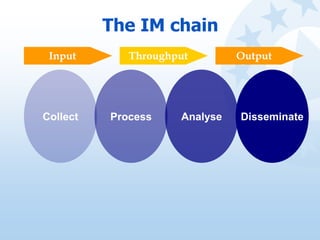 The IM chain
Input Throughput Output
Collect Analyse DisseminateProcess
 