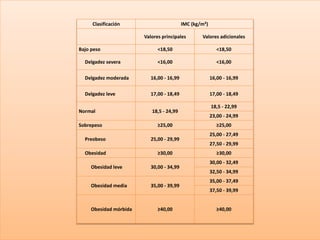 Clasificación IMC (kg/m²)
Valores principales Valores adicionales
Bajo peso <18,50 <18,50
Delgadez severa <16,00 <16,00
Delgadez moderada 16,00 - 16,99 16,00 - 16,99
Delgadez leve 17,00 - 18,49 17,00 - 18,49
Normal 18,5 - 24,99
18,5 - 22,99
23,00 - 24,99
Sobrepeso ≥25,00 ≥25,00
Preobeso 25,00 - 29,99
25,00 - 27,49
27,50 - 29,99
Obesidad ≥30,00 ≥30,00
Obesidad leve 30,00 - 34,99
30,00 - 32,49
32,50 - 34,99
Obesidad media 35,00 - 39,99
35,00 - 37,49
37,50 - 39,99
Obesidad mórbida ≥40,00 ≥40,00
 