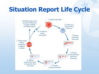 Situation Report Life Cycle
 