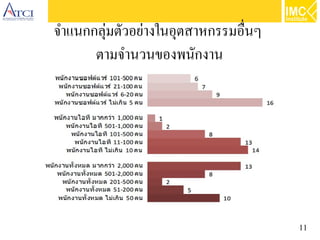 11
จำแนกกลุ่มตัวอย่างในอุตสาหกรรมอื่นๆ
ตามจำนวนของพนักงาน
 