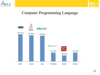 15
Computer Programming Language
 