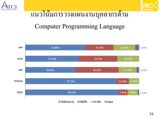 16
แนวโน้มการวางแผนงานบุคลากรด้าน
Computer Programming Language
 