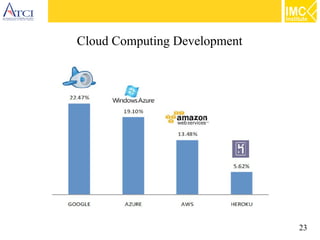 23
Cloud Computing Development
 
